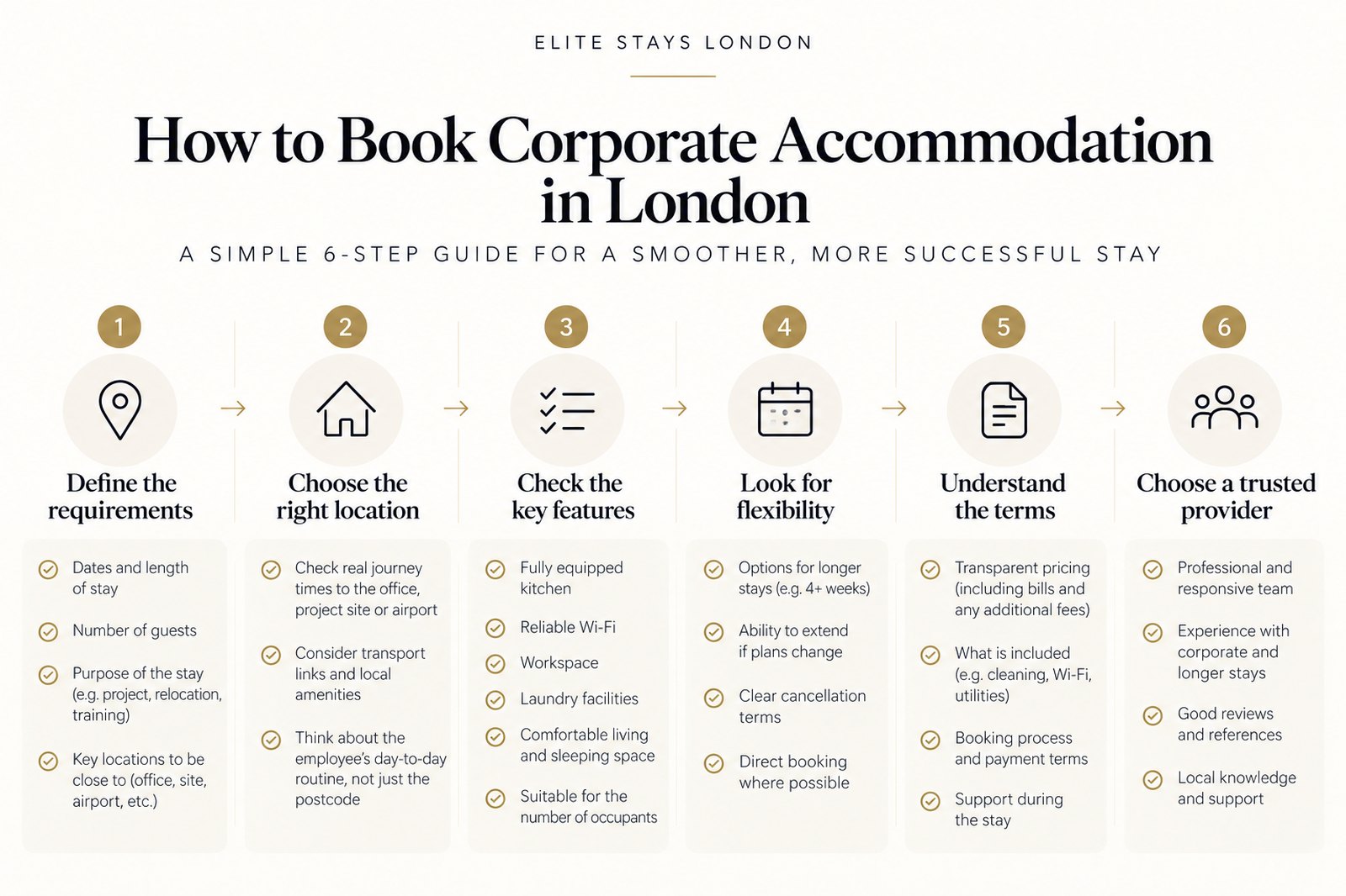 How to book corporate accommodation in London: a simple 6-step guide — define the requirements, choose the right location, check the key features, look for flexibility, understand the terms and choose a trusted provider